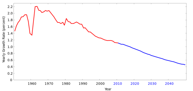 Rate of world population growth over time. Exponential growth would be a flat line. Credit: Wikipedia.