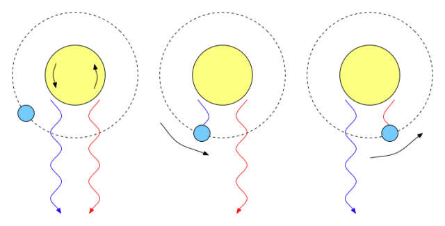 Illustration of the Rossiter-McLaughlin Effect. Credit: Nicholas Shanks.