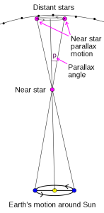 How distances to stars are measured with parallax.